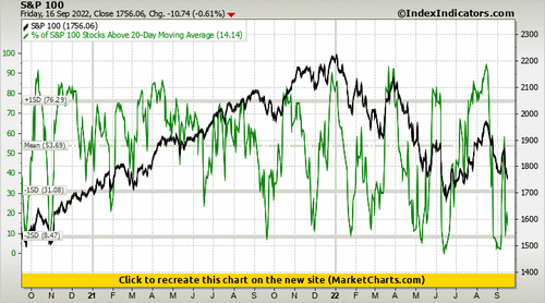 S&P 100 vs % of S&P 100 Stocks Above 20-Day Moving Average