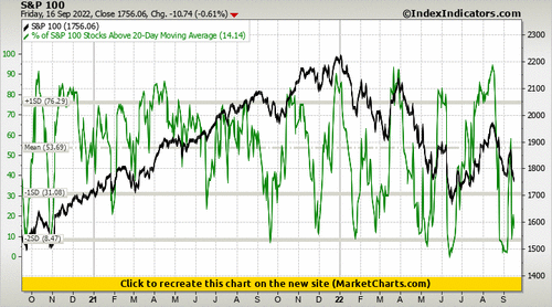 S&P 100 vs % of S&P 100 Stocks Above 20-Day Moving Average S&P 100 vs % of S&P 100 Stocks Above 20-Day Moving Average