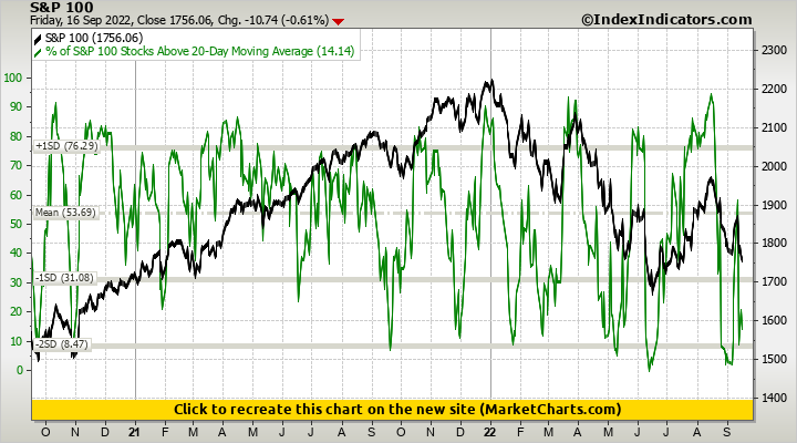 S&P 100 vs % of S&P 100 Stocks Above 20-Day Moving Average