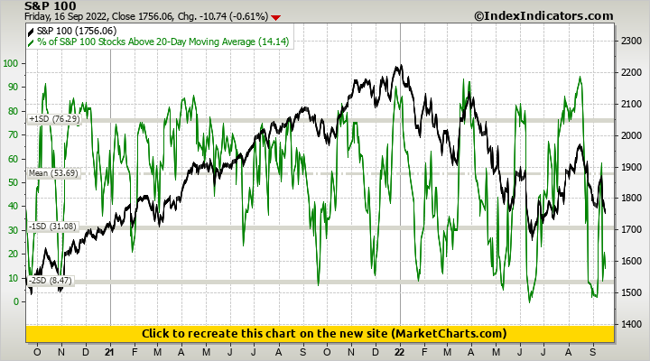 S&P 100 vs % of S&P 100 Stocks Above 20-Day Moving Average S&P 100 vs % of S&P 100 Stocks Above 20-Day Moving Average