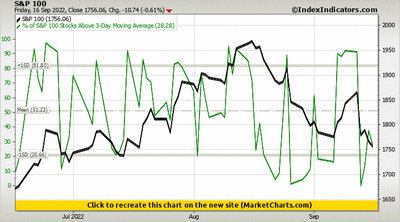 S&P 100 vs % of S&P 100 Stocks Above 3-Day Moving Average