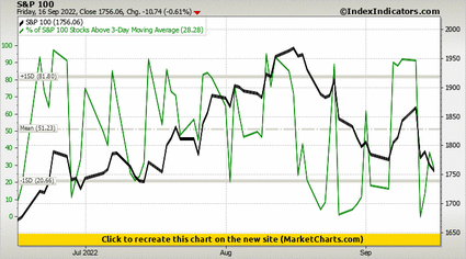 S&P 100 vs % of S&P 100 Stocks Above 3-Day Moving Average S&P 100 vs % of S&P 100 Stocks Above 3-Day Moving Average