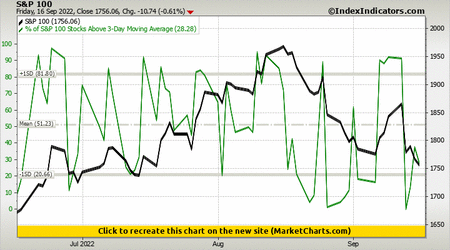 S&P 100 vs % of S&P 100 Stocks Above 3-Day Moving Average