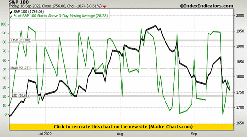 S&P 100 vs % of S&P 100 Stocks Above 3-Day Moving Average S&P 100 vs % of S&P 100 Stocks Above 3-Day Moving Average