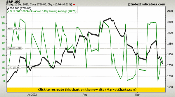 S&P 100 vs % of S&P 100 Stocks Above 3-Day Moving Average