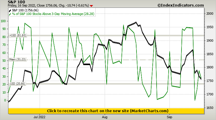 S&P 100 vs % of S&P 100 Stocks Above 3-Day Moving Average