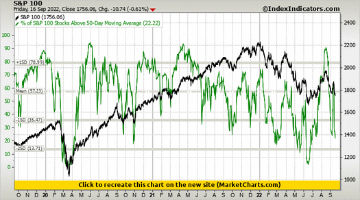 S&P 100 vs % of S&P 100 Stocks Above 50-Day Moving Average