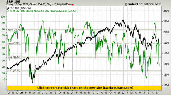 S&P 100 vs % of S&P 100 Stocks Above 50-Day Moving Average