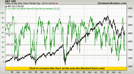 S&P 100 vs % of S&P 100 Stocks Above 50-Day Moving Average S&P 100 vs % of S&P 100 Stocks Above 50-Day Moving Average