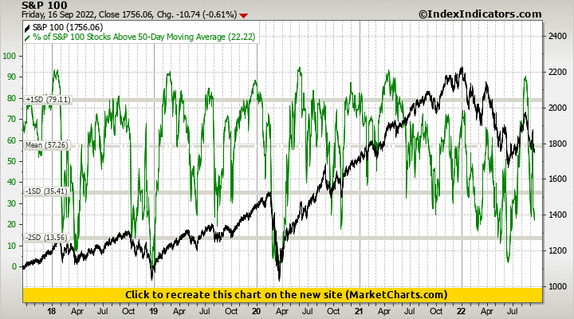 S&P 100 vs % of S&P 100 Stocks Above 50-Day Moving Average S&P 100 vs % of S&P 100 Stocks Above 50-Day Moving Average