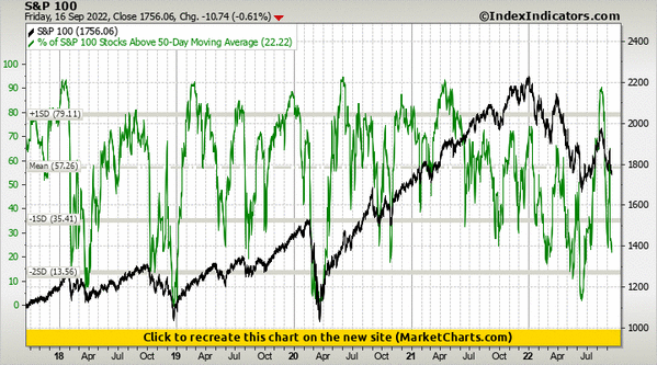 S&P 100 vs % of S&P 100 Stocks Above 50-Day Moving Average S&P 100 vs % of S&P 100 Stocks Above 50-Day Moving Average