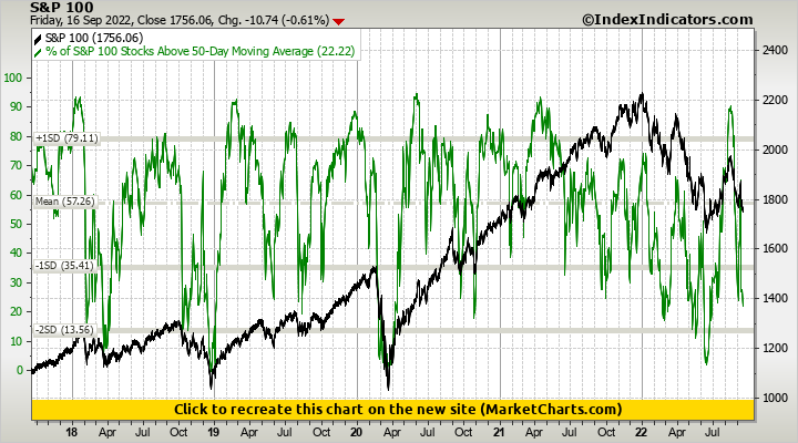 S&P 100 vs % of S&P 100 Stocks Above 50-Day Moving Average