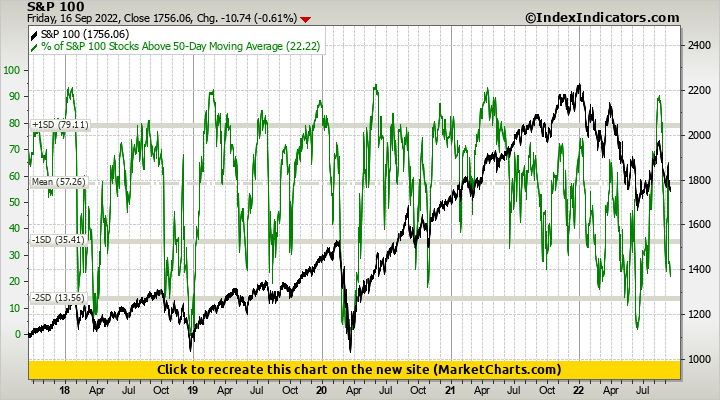S&P 100 vs % of S&P 100 Stocks Above 50-Day Moving Average S&P 100 vs % of S&P 100 Stocks Above 50-Day Moving Average