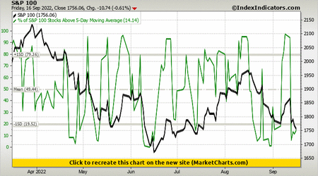 S&P 100 vs % of S&P 100 Stocks Above 5-Day Moving Average