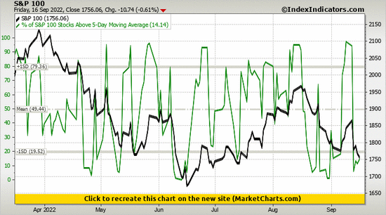 S&P 100 vs % of S&P 100 Stocks Above 5-Day Moving Average S&P 100 vs % of S&P 100 Stocks Above 5-Day Moving Average