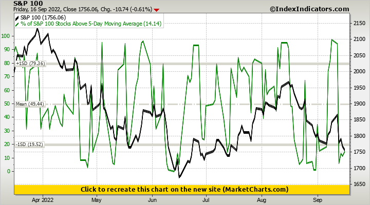 S&P 100 vs % of S&P 100 Stocks Above 5-Day Moving Average