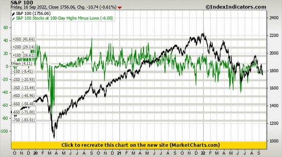 S&P 100 vs S&P 100 Stocks at 100-Day Highs Minus Lows S&P 100 vs S&P 100 Stocks at 100-Day Highs Minus Lows