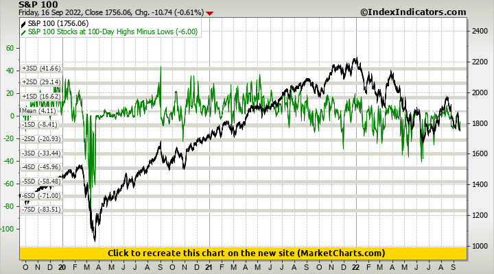 S&P 100 vs S&P 100 Stocks at 100-Day Highs Minus Lows
