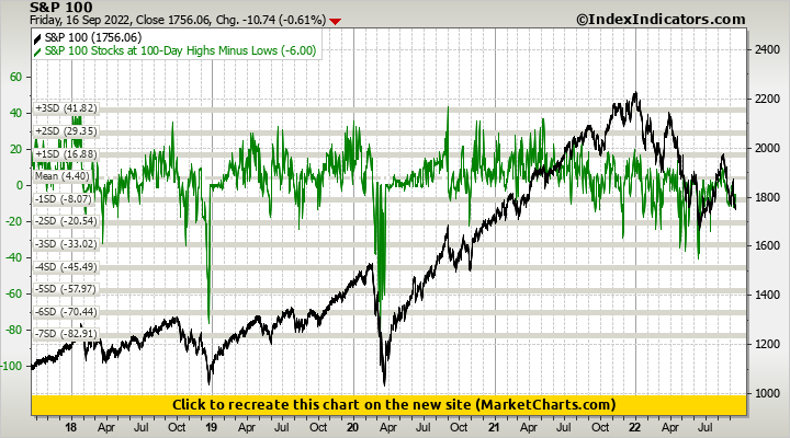 S&P 100 vs S&P 100 Stocks at 100-Day Highs Minus Lows