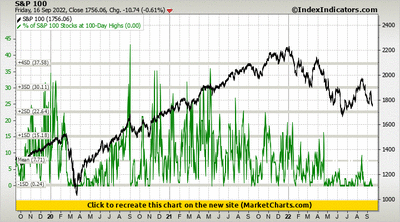 S&P 100 vs % of S&P 100 Stocks at 100-Day Highs S&P 100 vs % of S&P 100 Stocks at 100-Day Highs