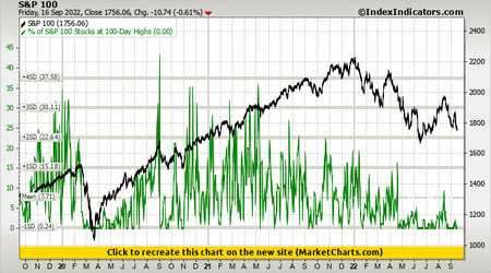 S&P 100 vs % of S&P 100 Stocks at 100-Day Highs