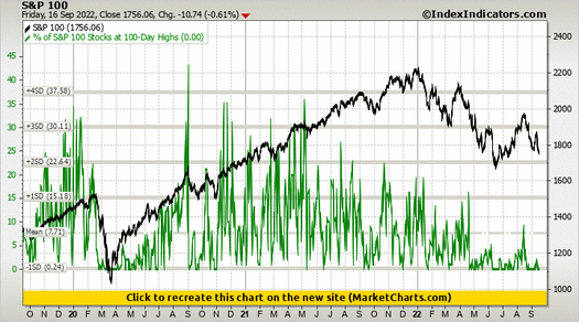 S&P 100 vs % of S&P 100 Stocks at 100-Day Highs S&P 100 vs % of S&P 100 Stocks at 100-Day Highs