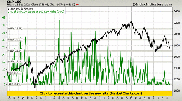 S&P 100 vs % of S&P 100 Stocks at 100-Day Highs