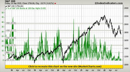 S&P 100 vs % of S&P 100 Stocks at 100-Day Highs