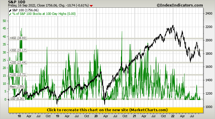 S&P 100 vs % of S&P 100 Stocks at 100-Day Highs