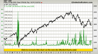 S&P 100 vs % of S&P 100 Stocks at 100-Day Lows S&P 100 vs % of S&P 100 Stocks at 100-Day Lows