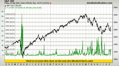S&P 100 vs % of S&P 100 Stocks at 100-Day Lows