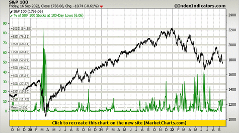 S&P 100 vs % of S&P 100 Stocks at 100-Day Lows