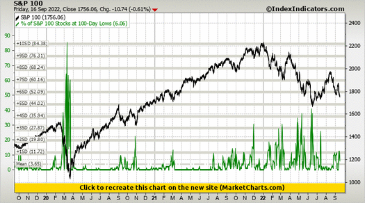 S&P 100 vs % of S&P 100 Stocks at 100-Day Lows S&P 100 vs % of S&P 100 Stocks at 100-Day Lows