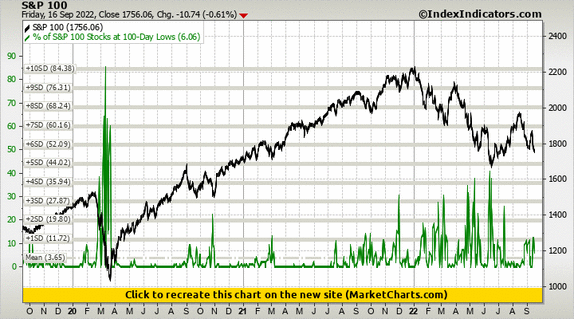 S&P 100 vs % of S&P 100 Stocks at 100-Day Lows S&P 100 vs % of S&P 100 Stocks at 100-Day Lows
