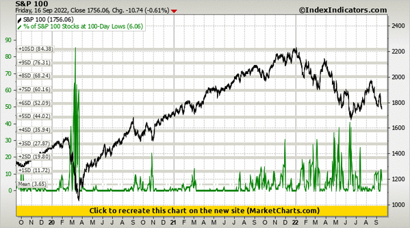 S&P 100 vs % of S&P 100 Stocks at 100-Day Lows