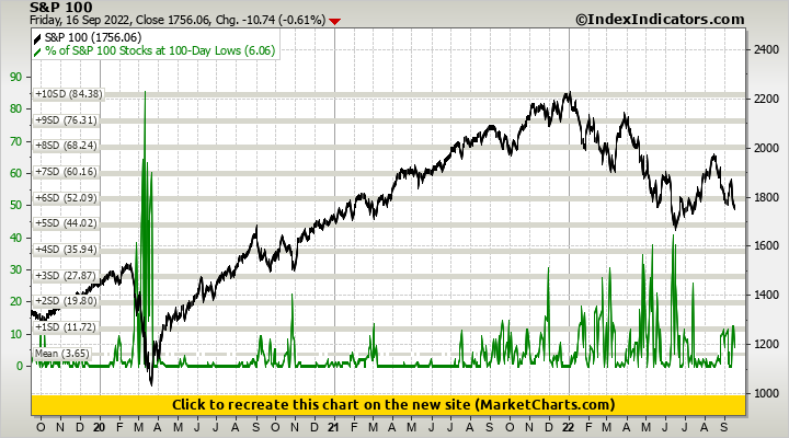 S&P 100 vs % of S&P 100 Stocks at 100-Day Lows