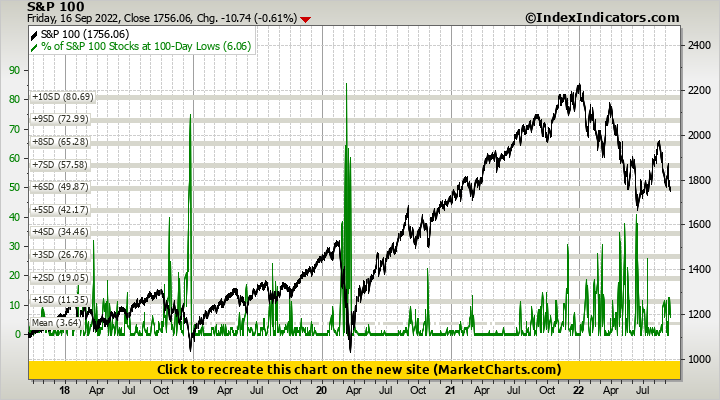S&P 100 vs % of S&P 100 Stocks at 100-Day Lows