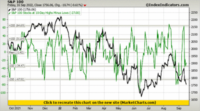 S&P 100 vs S&P 100 Stocks at 10-Day Highs Minus Lows S&P 100 vs S&P 100 Stocks at 10-Day Highs Minus Lows