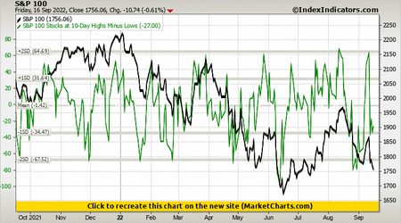 S&P 100 vs S&P 100 Stocks at 10-Day Highs Minus Lows S&P 100 vs S&P 100 Stocks at 10-Day Highs Minus Lows