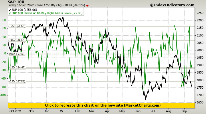 S&P 100 vs S&P 100 Stocks at 10-Day Highs Minus Lows