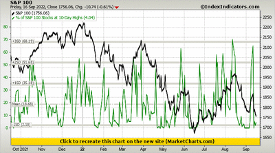 S&P 100 vs % of S&P 100 Stocks at 10-Day Highs
