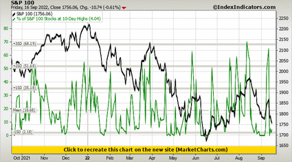 S&P 100 vs % of S&P 100 Stocks at 10-Day Highs