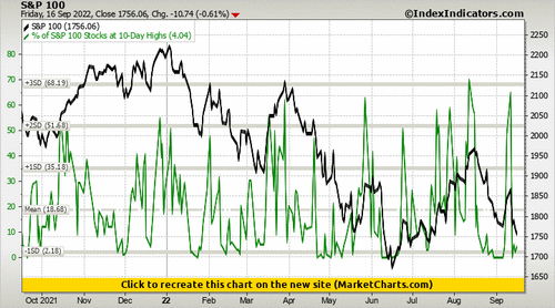 S&P 100 vs % of S&P 100 Stocks at 10-Day Highs