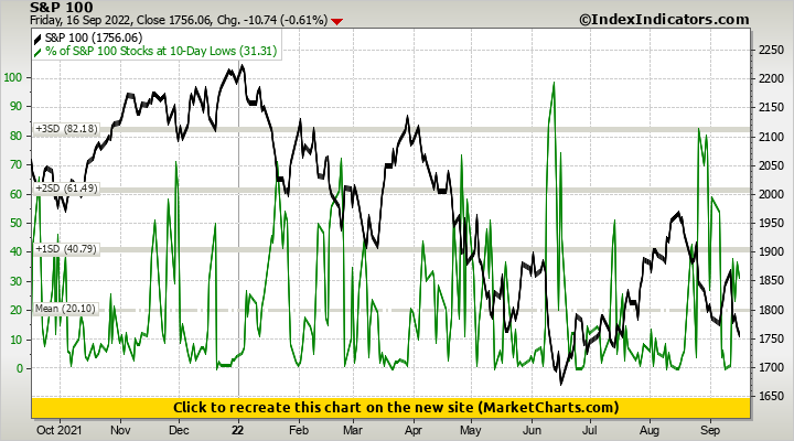 S&P 100 vs % of S&P 100 Stocks at 10-Day Lows