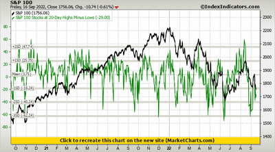 S&P 100 vs S&P 100 Stocks at 20-Day Highs Minus Lows