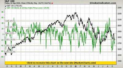 S&P 100 vs S&P 100 Stocks at 20-Day Highs Minus Lows S&P 100 vs S&P 100 Stocks at 20-Day Highs Minus Lows