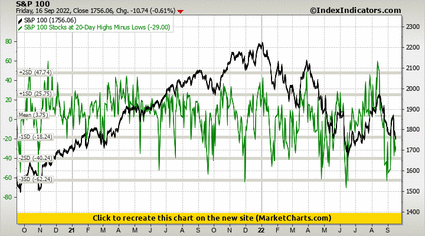 S&P 100 vs S&P 100 Stocks at 20-Day Highs Minus Lows S&P 100 vs S&P 100 Stocks at 20-Day Highs Minus Lows