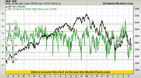 S&P 100 vs S&P 100 Stocks at 20-Day Highs Minus Lows S&P 100 vs S&P 100 Stocks at 20-Day Highs Minus Lows