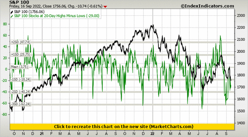 S&P 100 vs S&P 100 Stocks at 20-Day Highs Minus Lows