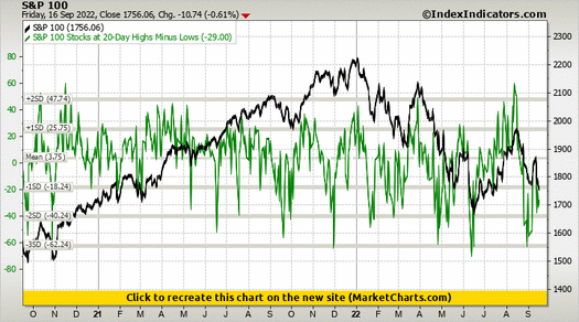 S&P 100 vs S&P 100 Stocks at 20-Day Highs Minus Lows
